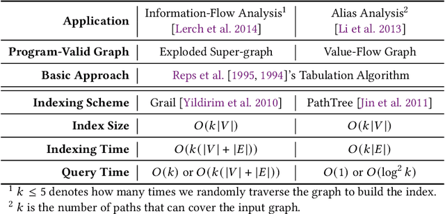 Figure 2 for Indexing Context-Sensitive Reachability