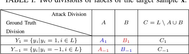 Figure 3 for Multi-Label Adversarial Perturbations