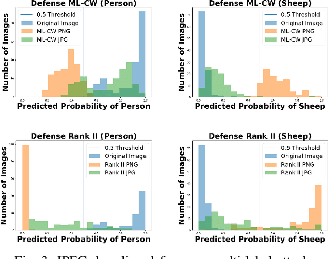 Figure 2 for Multi-Label Adversarial Perturbations