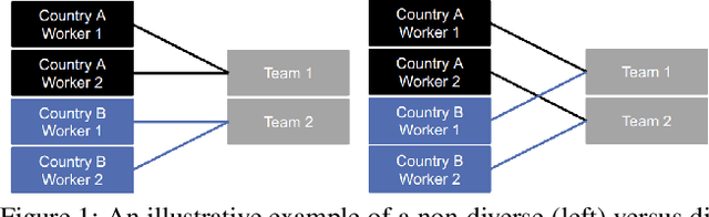 Figure 1 for Algorithms for Optimal Diverse Matching