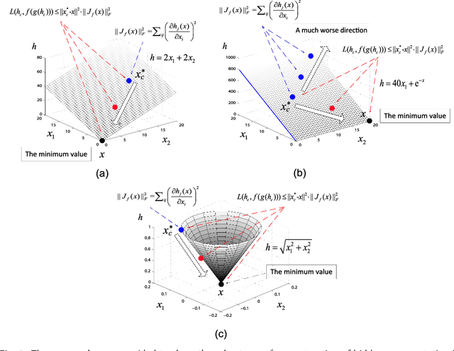 Figure 1 for Reconstruction of Hidden Representation for Robust Feature Extraction