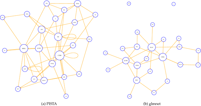 Figure 3 for Detecting Nonlinear Causality in Multivariate Time Series with Sparse Additive Models