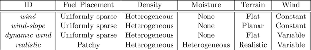 Figure 4 for Convolutional LSTM Neural Networks for Modeling Wildland Fire Dynamics