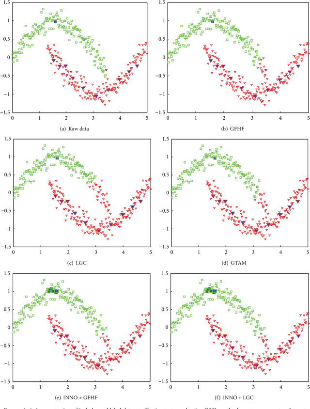 Figure 1 for Iterative Nearest Neighborhood Oversampling in Semisupervised Learning from Imbalanced Data