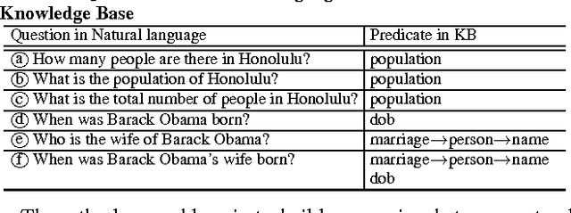 Figure 2 for KBQA: Learning Question Answering over QA Corpora and Knowledge Bases