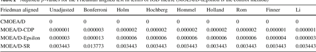 Figure 4 for An Improved Epsilon Constraint-handling Method in MOEA/D for CMOPs with Large Infeasible Regions