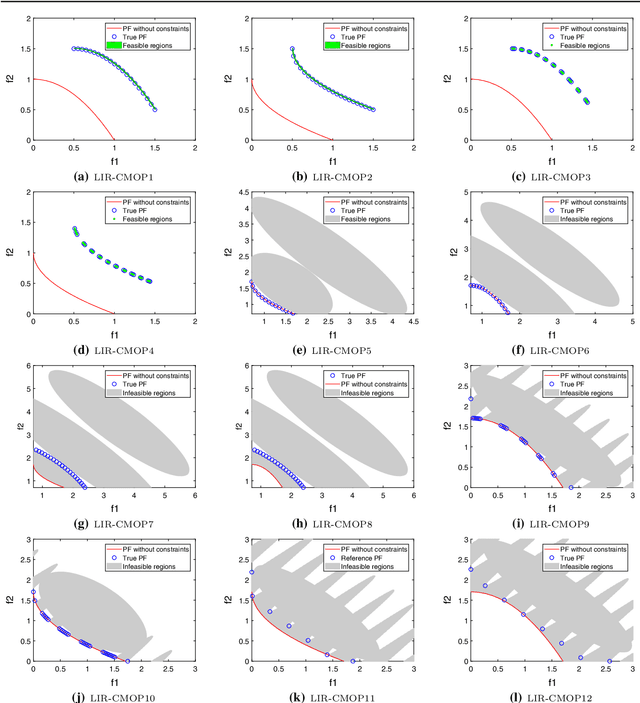 Figure 1 for An Improved Epsilon Constraint-handling Method in MOEA/D for CMOPs with Large Infeasible Regions