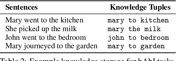 Figure 2 for Learning to Organize Knowledge and Answer Questions with N-Gram Machines