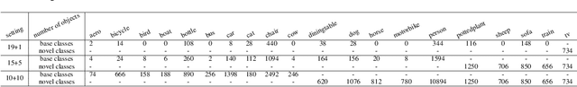Figure 1 for Bridging Non Co-occurrence with Unlabeled In-the-wild Data for Incremental Object Detection