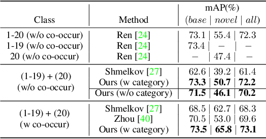 Figure 4 for Bridging Non Co-occurrence with Unlabeled In-the-wild Data for Incremental Object Detection