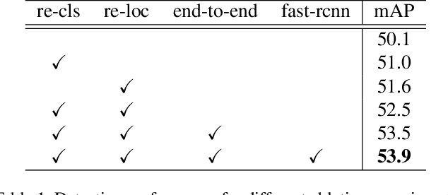 Figure 2 for SLV: Spatial Likelihood Voting for Weakly Supervised Object Detection