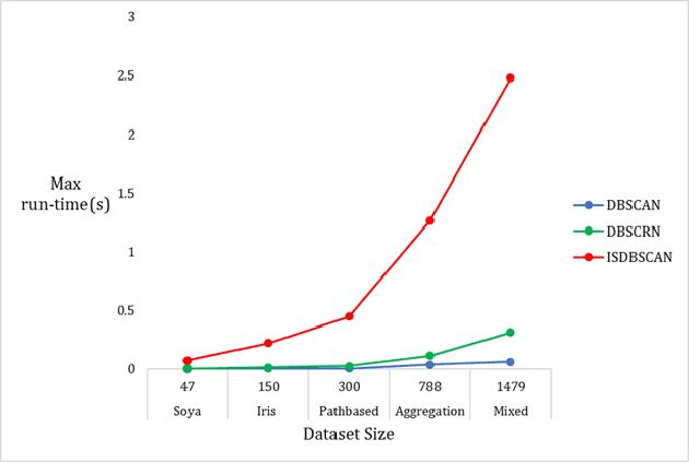 Figure 2 for An efficient density-based clustering algorithm using reverse nearest neighbour