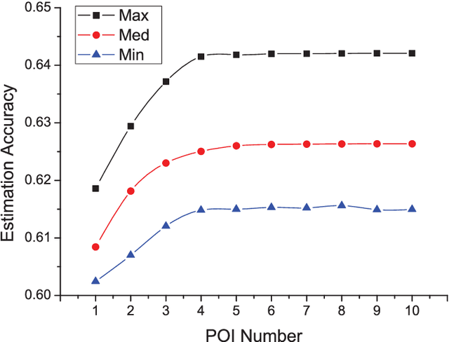 Figure 4 for Peeking the Impact of Points of Interests on Didi