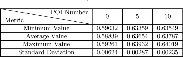 Figure 1 for Peeking the Impact of Points of Interests on Didi