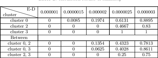 Figure 3 for Peeking the Impact of Points of Interests on Didi
