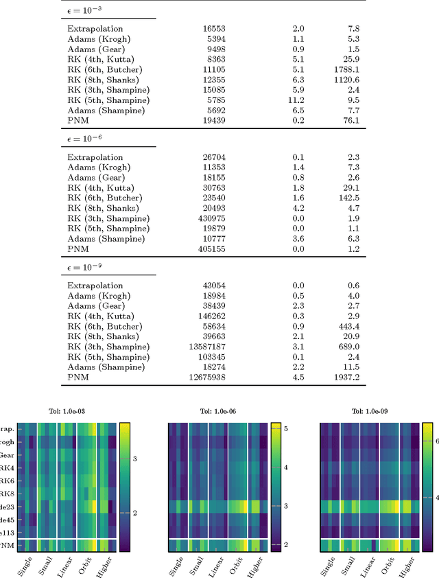 Figure 4 for A probabilistic model for the numerical solution of initial value problems