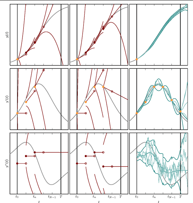 Figure 1 for A probabilistic model for the numerical solution of initial value problems