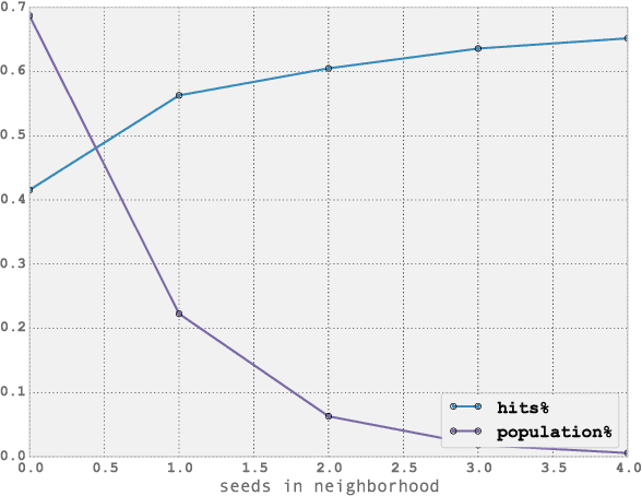 Figure 2 for Inference of Users Demographic Attributes based on Homophily in Communication Networks