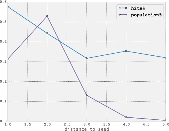 Figure 3 for Inference of Users Demographic Attributes based on Homophily in Communication Networks