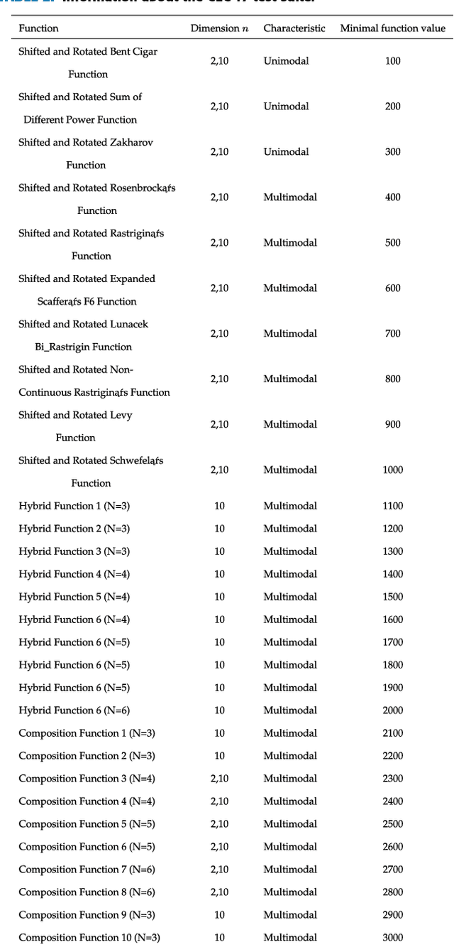 Figure 4 for Simplex Search Based Brain Storm Optimization