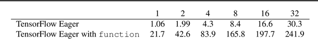 Figure 2 for TensorFlow Eager: A Multi-Stage, Python-Embedded DSL for Machine Learning