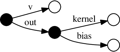 Figure 1 for TensorFlow Eager: A Multi-Stage, Python-Embedded DSL for Machine Learning