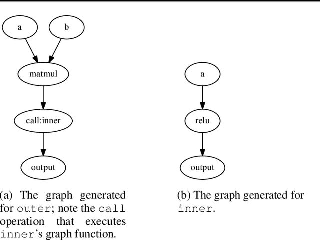 Figure 3 for TensorFlow Eager: A Multi-Stage, Python-Embedded DSL for Machine Learning