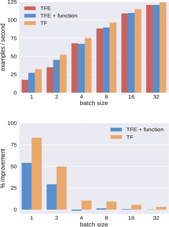 Figure 4 for TensorFlow Eager: A Multi-Stage, Python-Embedded DSL for Machine Learning