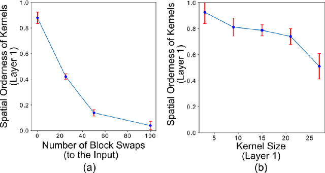 Figure 4 for Investigating Convolutional Neural Networks using Spatial Orderness