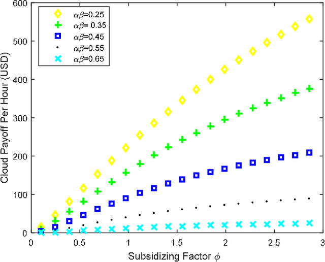 Figure 3 for Cloud computing as a platform for monetizing data services: A two-sided game business model