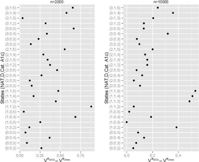 Figure 2 for Constructing Dynamic Treatment Regimes in Infinite-Horizon Settings