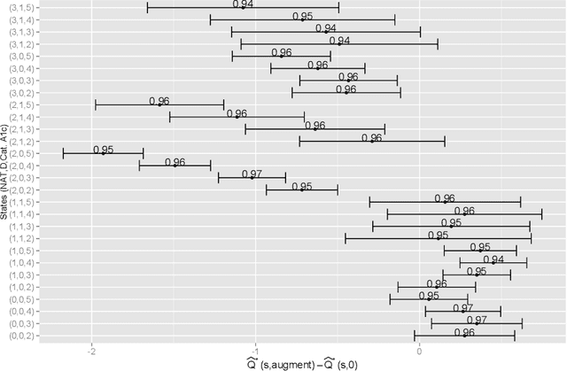 Figure 4 for Constructing Dynamic Treatment Regimes in Infinite-Horizon Settings