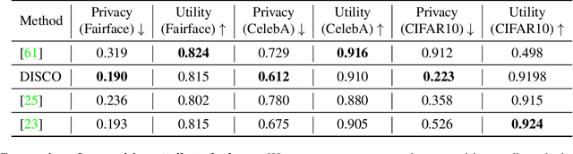 Figure 2 for DISCO: Dynamic and Invariant Sensitive Channel Obfuscation for deep neural networks