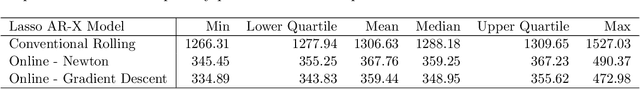 Figure 4 for An Improved Online Penalty Parameter Selection Procedure for $\ell_1$-Penalized Autoregressive with Exogenous Variables