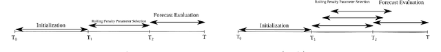 Figure 3 for An Improved Online Penalty Parameter Selection Procedure for $\ell_1$-Penalized Autoregressive with Exogenous Variables