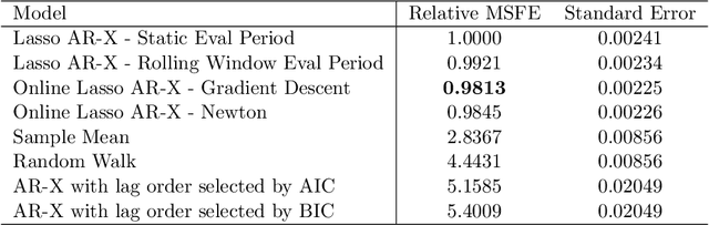 Figure 2 for An Improved Online Penalty Parameter Selection Procedure for $\ell_1$-Penalized Autoregressive with Exogenous Variables