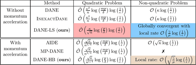 Figure 2 for On Convergence of Distributed Approximate Newton Methods: Globalization, Sharper Bounds and Beyond