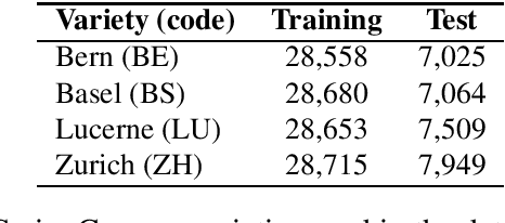 Figure 1 for Language Model Adaptation for Language and Dialect Identification of Text