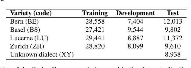 Figure 2 for Language Model Adaptation for Language and Dialect Identification of Text