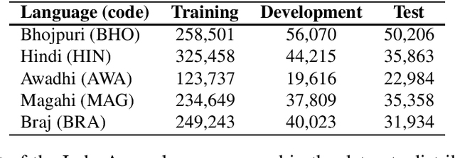 Figure 3 for Language Model Adaptation for Language and Dialect Identification of Text