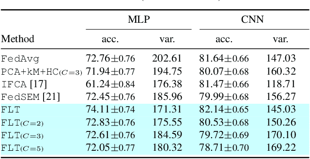 Figure 4 for Federated Learning with Taskonomy for Non-IID Data