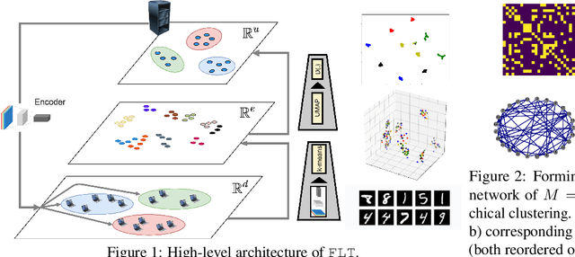 Figure 2 for Federated Learning with Taskonomy for Non-IID Data