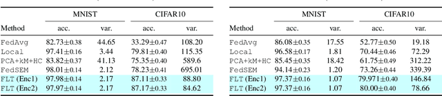 Figure 1 for Federated Learning with Taskonomy for Non-IID Data