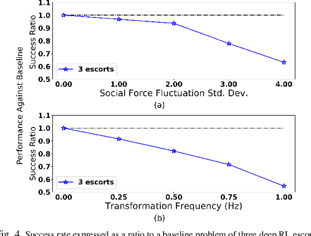 Figure 4 for Defensive Escort Teams via Multi-Agent Deep Reinforcement Learning