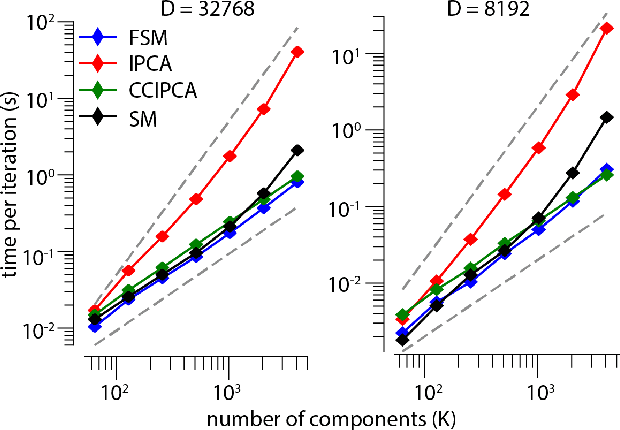 Figure 1 for Efficient Principal Subspace Projection of Streaming Data Through Fast Similarity Matching