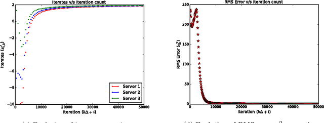 Figure 3 for Distributed Optimization for Client-Server Architecture with Negative Gradient Weights