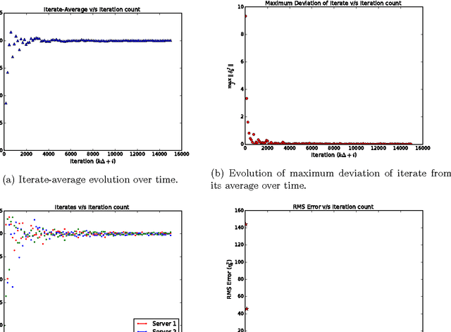 Figure 4 for Distributed Optimization for Client-Server Architecture with Negative Gradient Weights