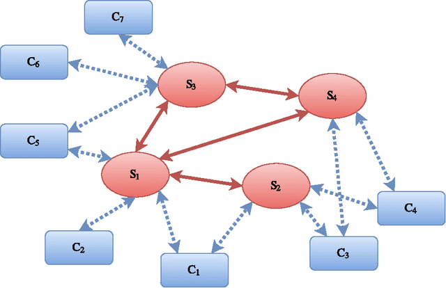 Figure 1 for Distributed Optimization for Client-Server Architecture with Negative Gradient Weights