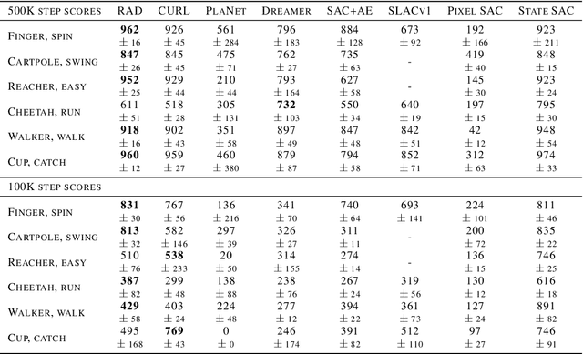 Figure 2 for Reinforcement Learning with Augmented Data