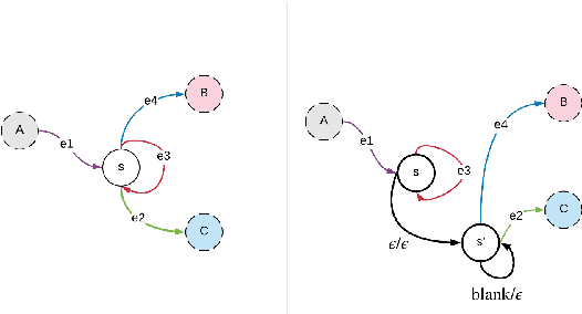 Figure 1 for Fast, Simpler and More Accurate Hybrid ASR Systems Using Wordpieces